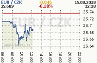 Online graf kurzu eur