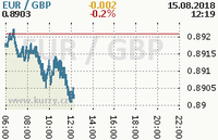 Online graf kurzu gbp/eur