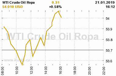 Online graf vvoje ceny komodity WTI Crude Oil Ropa