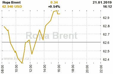 Online graf vvoje ceny komodity Ropa Brent