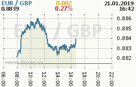 Online graf kurzu gbp/eur