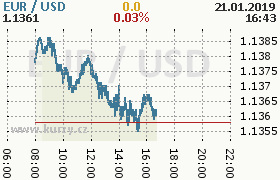 Online graf kurzu usd/eur