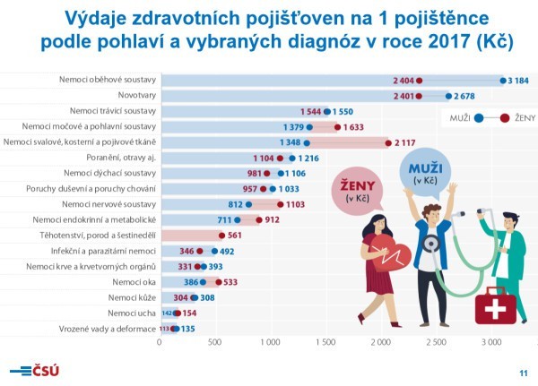 KOLIK NS STOJ ZDRAV? - Vdaje zdravotnch pojioven na 1 pojitnce podle pohlav a vybranch dignz v roce 2017