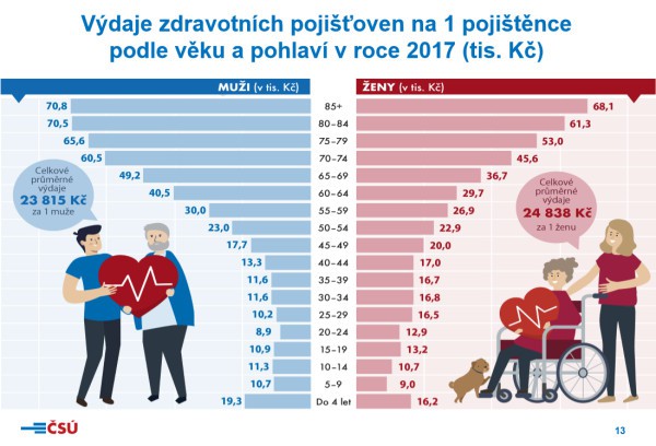 KOLIK NS STOJ ZDRAV? - Vdaje zdravotnch pojioven na 1 pojitnce podle vku a pohlav v roce 2017