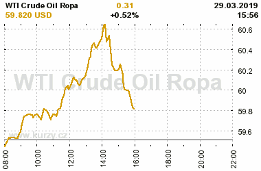 Online graf vvoje ceny komodity WTI Crude Oil Ropa