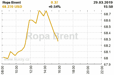 Online graf vvoje ceny komodity Ropa Brent