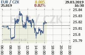 Online graf kurzu eur