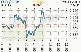 Online graf kurzu gbp/eur