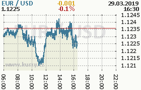 Online graf kurzu usd/eur