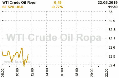 Online graf vA½voje ceny komodity WTI Crude Oil Ropa