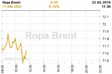 Online graf vA½voje ceny komodity Ropa Brent