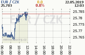 Online graf kurzu eur