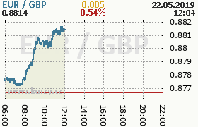 Online graf kurzu gbp/eur