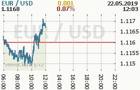 Online graf kurzu usd/eur