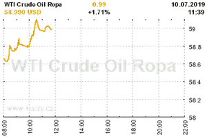 Online graf vA½voje ceny komodity WTI Crude Oil Ropa