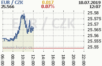 Online graf kurzu eur