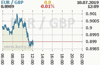 Online graf kurzu gbp/eur