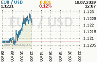 Online graf kurzu usd/eur