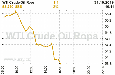 Online graf vvoje ceny komodity WTI Crude Oil Ropa