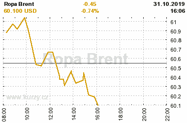 Online graf vvoje ceny komodity Ropa Brent