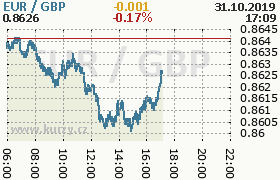 Online graf kurzu gbp/eur