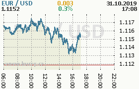 Online graf kurzu usd/eur