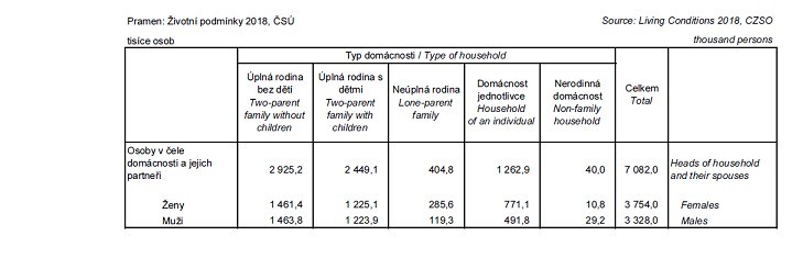 Žen bydlelo v roce 2018 samo na 771 tisíc