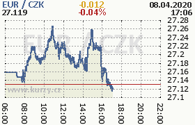 Online graf kurzu eur