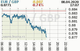 Online graf kurzu gbp/eur