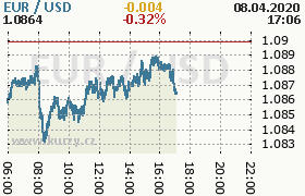 Online graf kurzu usd/eur