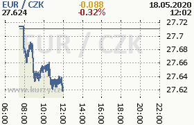 Online graf kurzu eur