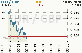 Online graf kurzu gbp/eur