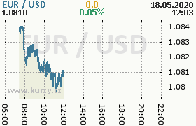 Online graf kurzu usd/eur