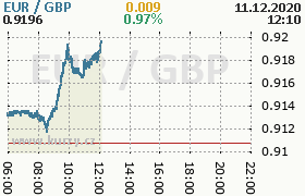 Online graf kurzu gbp/eur