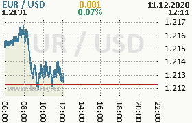 Online graf kurzu usd/eur