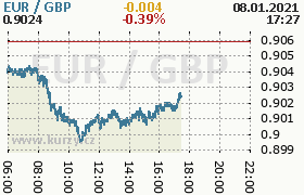 Online graf kurzu gbp/eur