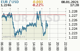 Online graf kurzu usd/eur