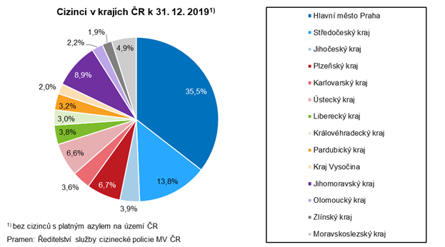 Cizinci v krajch R k 31. 12. 2019