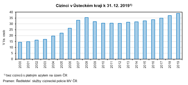 Cizinci v steckm kraji k 31. 12. 2019