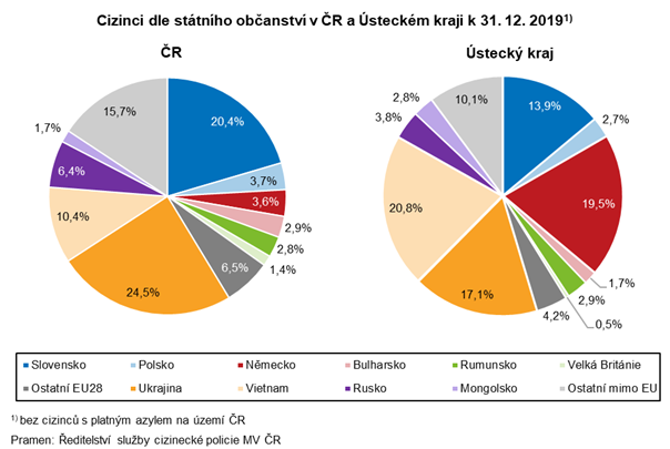 Cizinci dle sttnho obanstv v R a steckm kraji k 31. 12. 2019