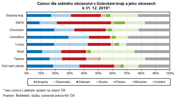 Cizinci dle sttnho obanstv v steckm kraji a jeho okresech k 31. 12. 2019