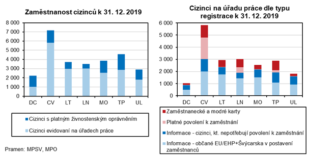 Zamstnanost cizinc k 31. 12. 2019       Cizinci na P dle typu registraci k 31. 12. 2019