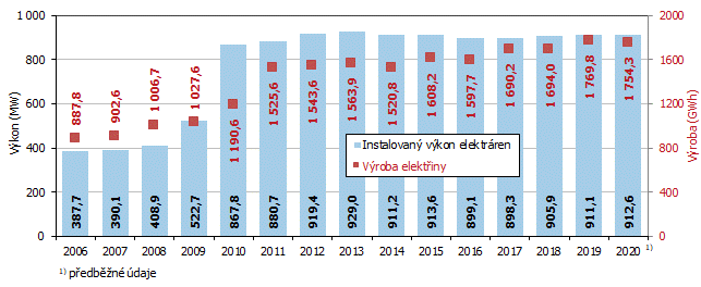 Graf 2 Instalovan vkon a vroba elektiny podle typu elektrren v Jihomoravskm kraji