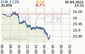 Online graf kurzu eur