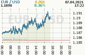 Online graf kurzu usd/eur