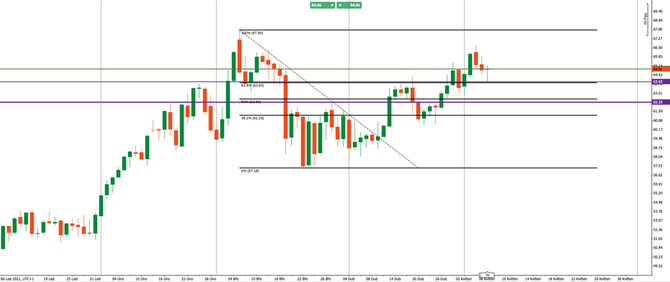 Ropa WTI