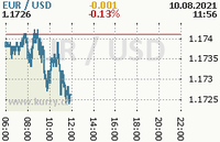 Online graf kurzu usd/eur