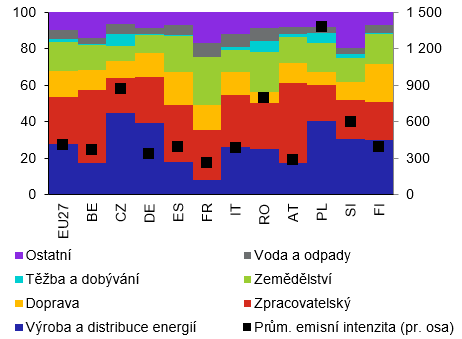 Graf 1: Emise v sektoru nefinannch podnik v evropskm srovnn