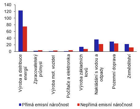 Graf 2: Pm a nepm emisn nronost vybranch odvtv nefinannch podnik v R v roce 2019