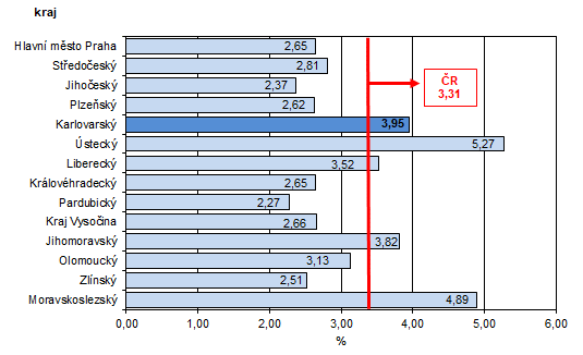 Podl nezamstnanch v % v krajch R k 30. 4. 2022